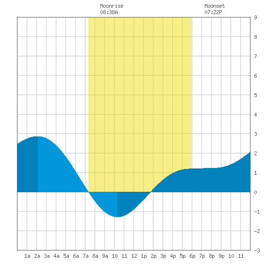 Gandy Bridge tide chart for Friday, January 12, 2024