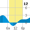 Gandy Bridge tide chart for Friday, January 12, 2024