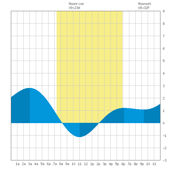 Gandy Bridge tide chart for Saturday, January 13, 2024