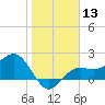 Gandy Bridge tide chart for Saturday, January 13, 2024