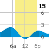 Gandy Bridge tide chart for Monday, January 15, 2024