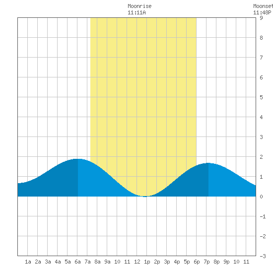 Gandy Bridge tide chart for Tuesday, January 16, 2024
