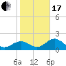 Gandy Bridge tide chart for Wednesday, January 17, 2024