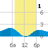 Gandy Bridge tide chart for Monday, January 1, 2024