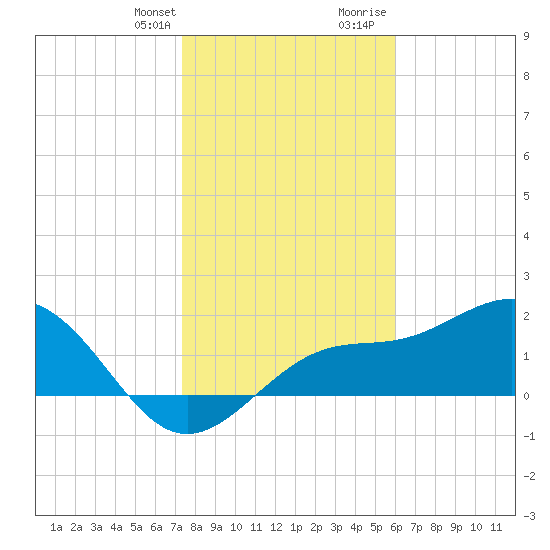 Gandy Bridge tide chart for Monday, January 22, 2024