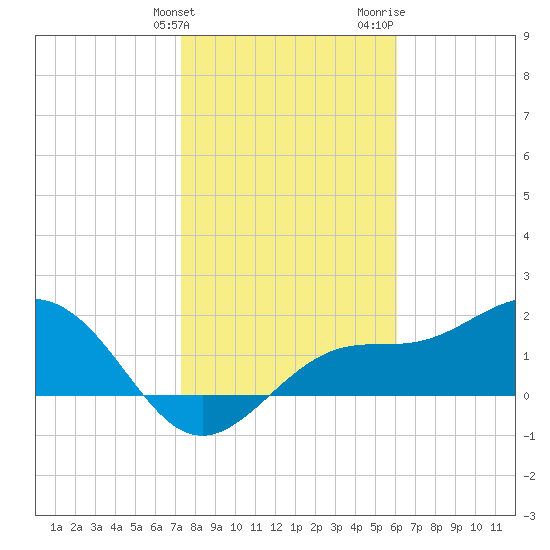 Gandy Bridge tide chart for Tuesday, January 23, 2024