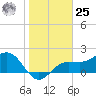 Gandy Bridge tide chart for Thursday, January 25, 2024