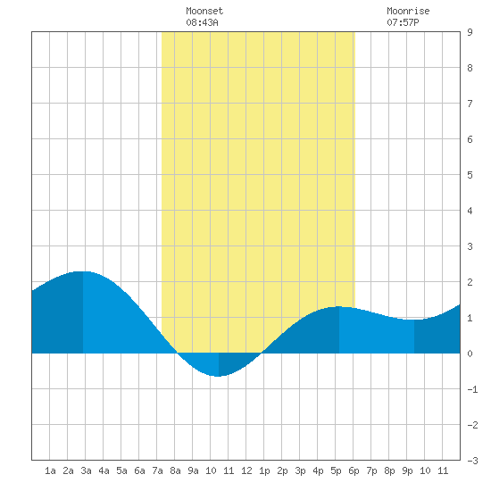 Gandy Bridge tide chart for Saturday, January 27, 2024