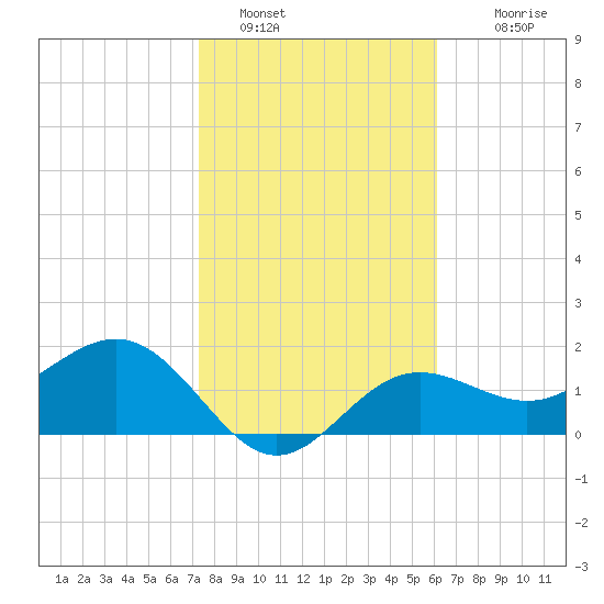 Gandy Bridge tide chart for Sunday, January 28, 2024