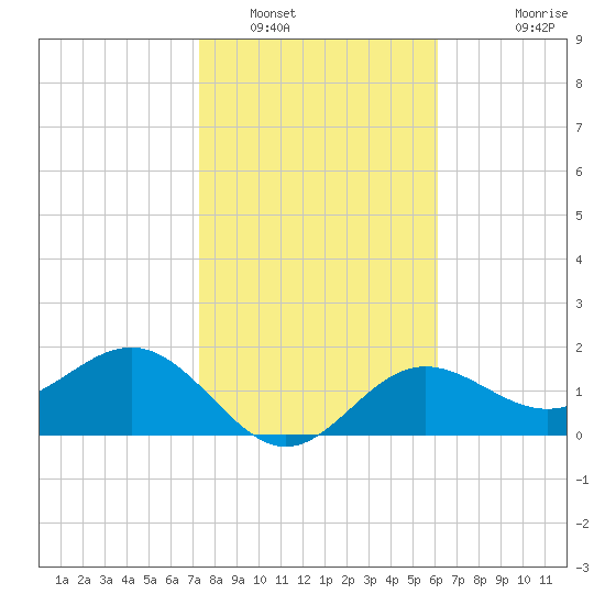 Gandy Bridge tide chart for Monday, January 29, 2024