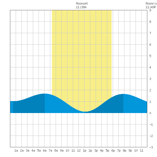 Gandy Bridge tide chart for Tuesday, January 2, 2024