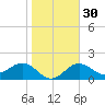 Gandy Bridge tide chart for Tuesday, January 30, 2024