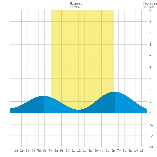 Gandy Bridge tide chart for Wednesday, January 31, 2024