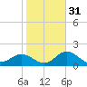 Gandy Bridge tide chart for Wednesday, January 31, 2024