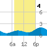 Gandy Bridge tide chart for Thursday, January 4, 2024