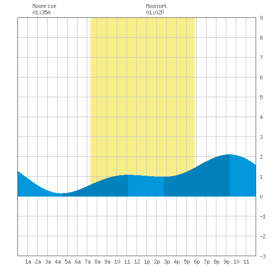 Gandy Bridge tide chart for Friday, January 5, 2024