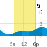Gandy Bridge tide chart for Friday, January 5, 2024