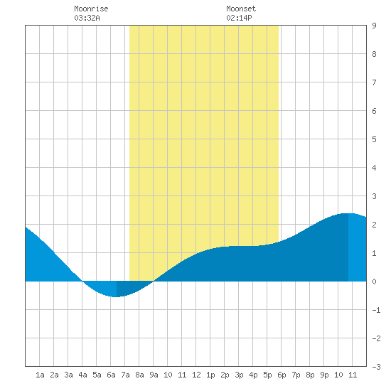 Gandy Bridge tide chart for Sunday, January 7, 2024