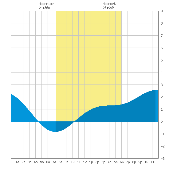 Gandy Bridge tide chart for Monday, January 8, 2024