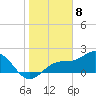 Gandy Bridge tide chart for Monday, January 8, 2024