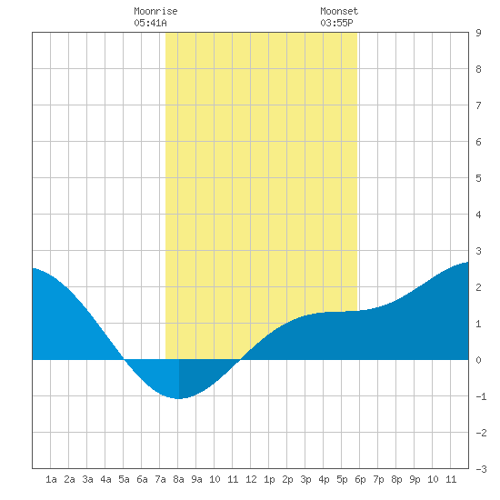 Gandy Bridge tide chart for Tuesday, January 9, 2024