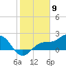 Gandy Bridge tide chart for Tuesday, January 9, 2024