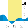 Gandy Bridge tide chart for Saturday, February 10, 2024