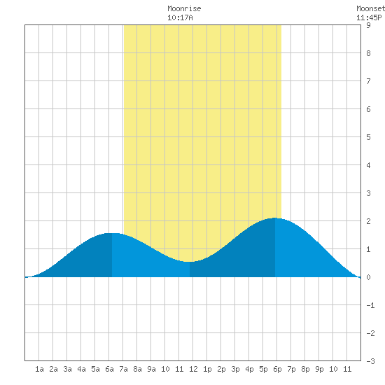 Gandy Bridge tide chart for Wednesday, February 14, 2024