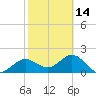 Gandy Bridge tide chart for Wednesday, February 14, 2024
