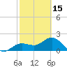 Gandy Bridge tide chart for Thursday, February 15, 2024