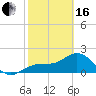 Gandy Bridge tide chart for Friday, February 16, 2024