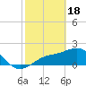 Gandy Bridge tide chart for Sunday, February 18, 2024