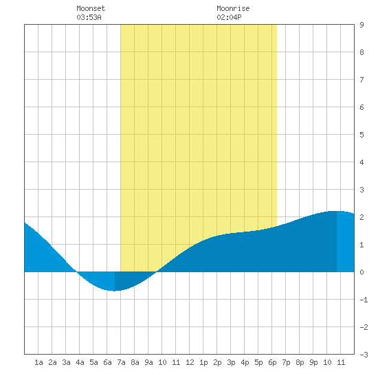 Gandy Bridge tide chart for Monday, February 19, 2024