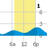 Gandy Bridge tide chart for Thursday, February 1, 2024