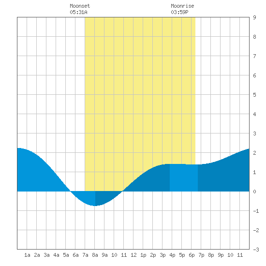 Gandy Bridge tide chart for Wednesday, February 21, 2024