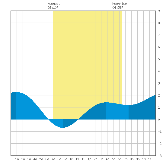 Gandy Bridge tide chart for Thursday, February 22, 2024