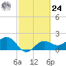 Gandy Bridge tide chart for Saturday, February 24, 2024