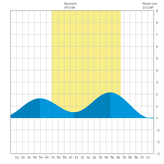 Gandy Bridge tide chart for Wednesday, February 28, 2024