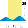 Gandy Bridge tide chart for Wednesday, February 28, 2024