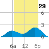 Gandy Bridge tide chart for Thursday, February 29, 2024