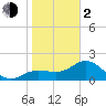 Gandy Bridge tide chart for Friday, February 2, 2024