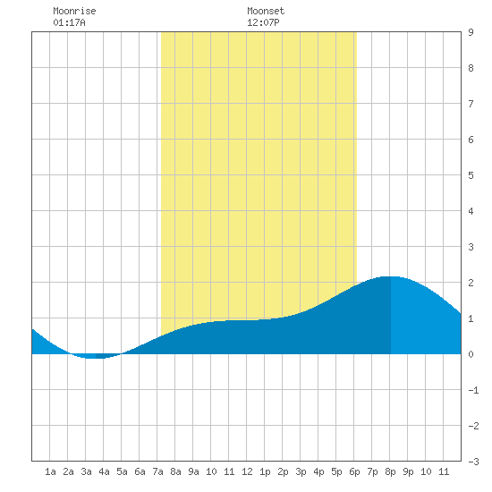 Gandy Bridge tide chart for Saturday, February 3, 2024