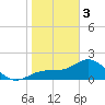 Gandy Bridge tide chart for Saturday, February 3, 2024