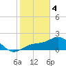 Gandy Bridge tide chart for Sunday, February 4, 2024