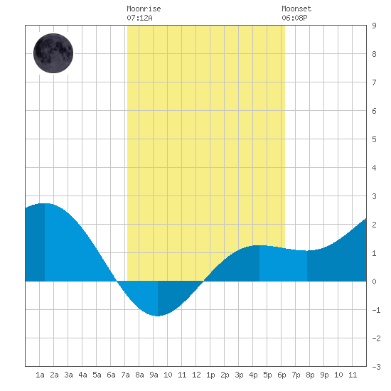 Gandy Bridge tide chart for Friday, February 9, 2024