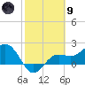 Gandy Bridge tide chart for Friday, February 9, 2024