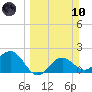 Gandy Bridge tide chart for Sunday, March 10, 2024