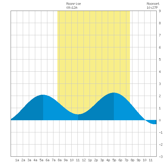 Gandy Bridge tide chart for Tuesday, March 12, 2024