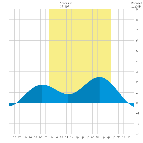 Gandy Bridge tide chart for Wednesday, March 13, 2024