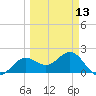 Gandy Bridge tide chart for Wednesday, March 13, 2024